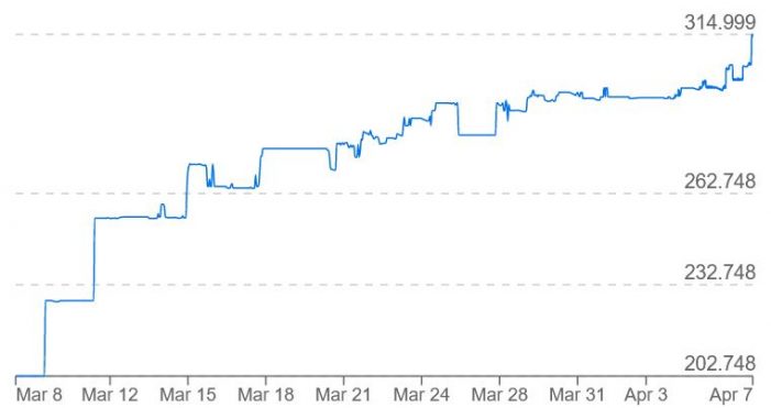 தொடர்ந்தும் மதிப்பிழக்கும் இலங்கை நாணயம்