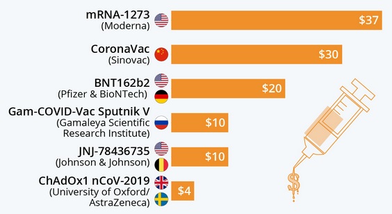 கரோனா தடுப்பு மருந்து வழங்களில் UAE முதலிடம்
