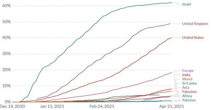கரோனா பங்கீட்டில் வறிய நாடுகள் மீது தொடரும் வஞ்சம்