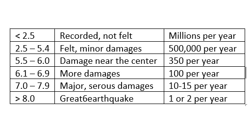 இந்தோனேசியாவில் 7.7 அளவிலான நிலநடுக்கம்