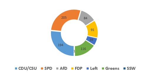 ஜேர்மனியில் மேர்கல் கட்சி இரண்டாம் இடத்தில்