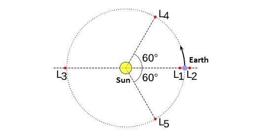 சூரியனை ஆராய பயணிக்கும் இந்தியாவின் ஆதித்தயா