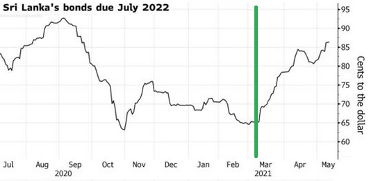 சீனா வழங்கிய கடனால் தப்பிய இலங்கை Bond