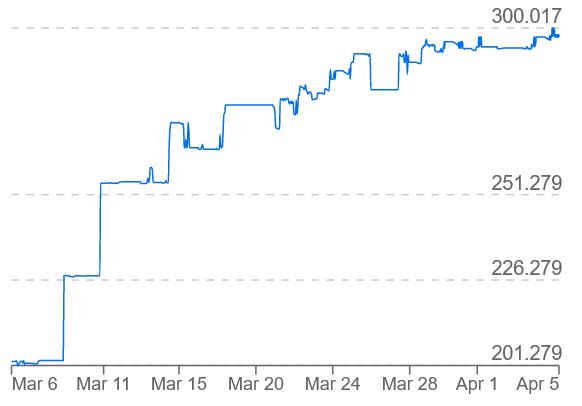 டாலருக்கு 300 ரூபாய்க்கு மேல் நாணய மாற்று