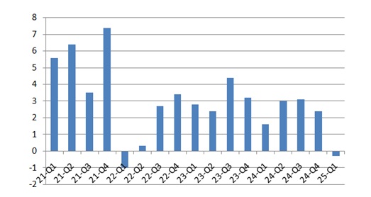 அமெரிக்க பொருளாதாரம் 0.3% ஆல் வீழ்ச்சி அடைந்தது 