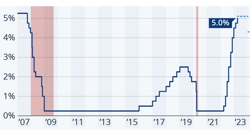 அமெரிக்க வட்டி வீதம் 5.25%, 16 ஆண்டுகளில் அதிகம்
